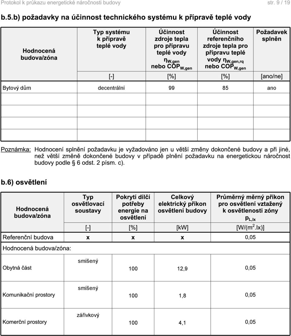 Požadavek splněn teplé vody η W,gen nebo COP W,gen přípravu teplé vody η W,gen,rq nebo COP W,gen [-] [%] [%] [ano/ne] Poznámka: Hodnocení splnění požadavku je vyžadováno jen u větší změny dokončené