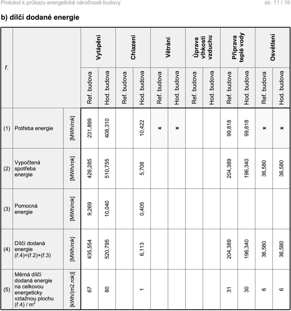budova (1) Potřeba [MWh/rok] 231,899 408,310 10,422 x x 99,818 99,818 x x (2) Vypočtená spotřeba [MWh/rok] 426,285 510,755 5,708 204,389 196,340 36,580 36,580 (3)