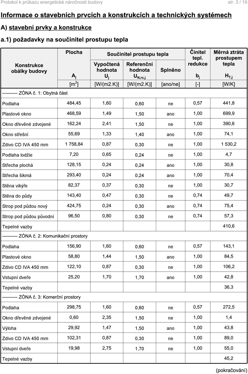 redukce Měrná ztráta prostupem tepla Vypočtená Referenční hodnota hodnota Splněno A j U j U N,rc,j b j H T,j [m 2 ] [W/(m2.K)] [W/(m2.