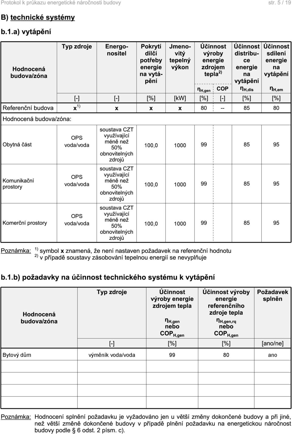 a) vytápění Hodnocená budova/zóna Typ zdroje Energonositel Pokrytí dílčí potřeby na vytápění Jmenovitý tepelný výkon Účinnost výroby zdrojem tepla 2) η H,gen COP Účinnost distribuce na vytápění η