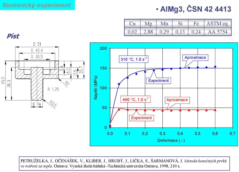 0 s -1 Experiment Aproximace 0 0,0 0,1 0,2 0,3 0,4 0,5 0,6 0,7 Deformace ( - ) PETRUŢELKA, J., OČENÁŠEK, V.