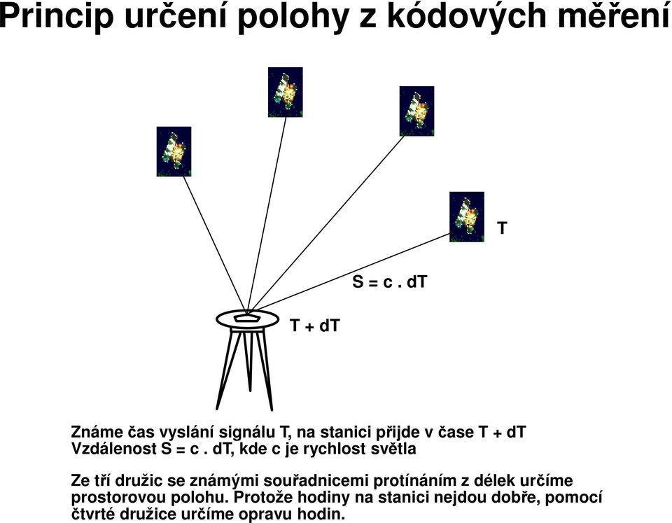 dt, kde c je rychlost světla Ze tří družic se známými souřadnicemi protínáním z