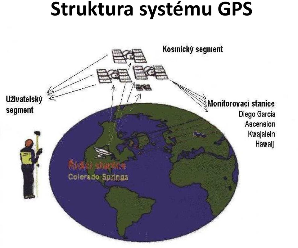 GPS