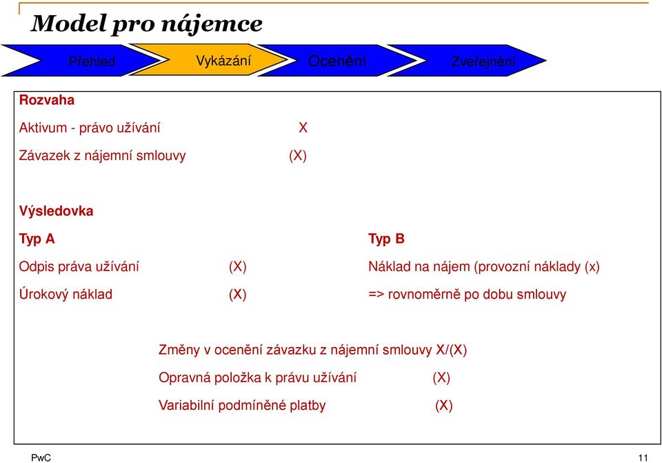 nájem (provozní náklady (x) Úrokový náklad (X) => rovnoměrně po dobu smlouvy Změny v ocenění