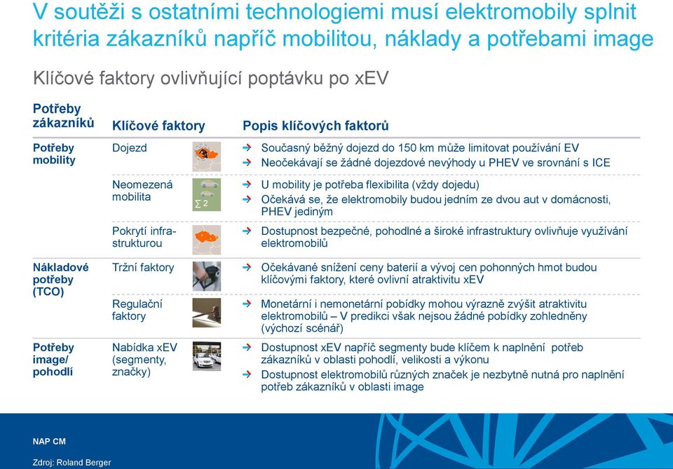 Pokrytí infrastrukturou 2 U mobility je potřeba flexibilita (vždy dojedu) Očekává se, že elektromobily budou jedním ze dvou aut v domácnosti, PHEV jediným Dostupnost bezpečné, pohodlné a široké