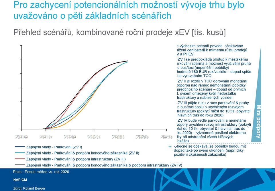 Zapojení vlády - Parkování (ZV I) Zapojení vlády - Parkování & podpora koncového zákazníka (ZV II) Zapojení vlády - Parkování & podpora infrastruktury (ZV III) Dopad ZV IV: posun o ~3-4 roky Dopad ZV