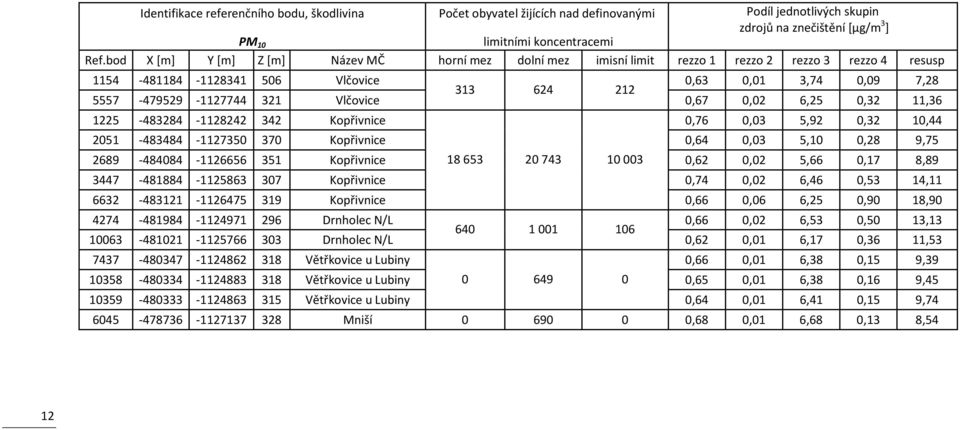 Vlčovice 0,67 0,02 6,25 0,32 11,36 1225-483284 -1128242 342 Kopřivnice 0,76 0,03 5,92 0,32 10,44 2051-483484 -1127350 370 Kopřivnice 0,64 0,03 5,10 0,28 9,75 2689-484084 -1126656 351 Kopřivnice 18653