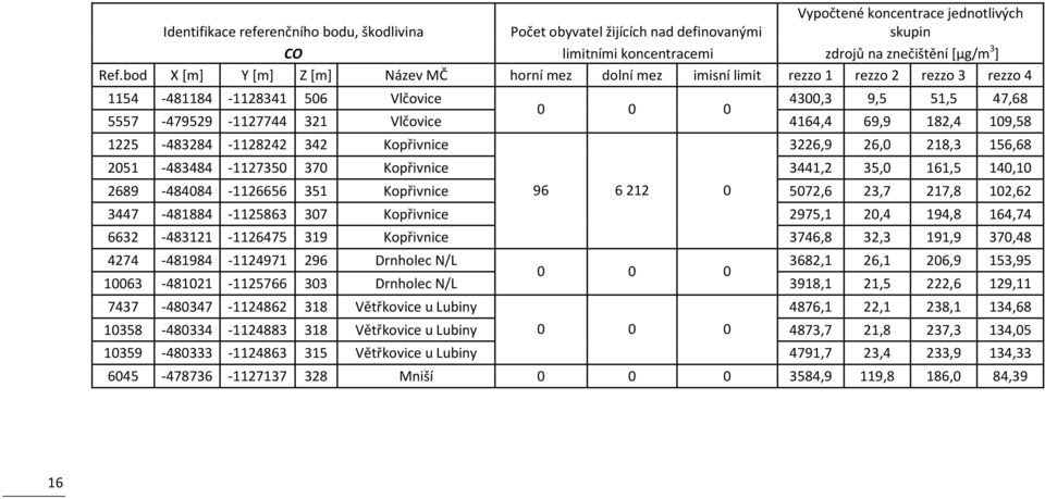 69,9 182,4 109,58 1225-483284 -1128242 342 Kopřivnice 3226,9 26,0 218,3 156,68 2051-483484 -1127350 370 Kopřivnice 3441,2 35,0 161,5 140,10 2689-484084 -1126656 351 Kopřivnice 96 6212 0 5072,6 23,7