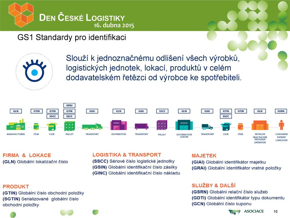 logistických jednotek, lokací, produktů v