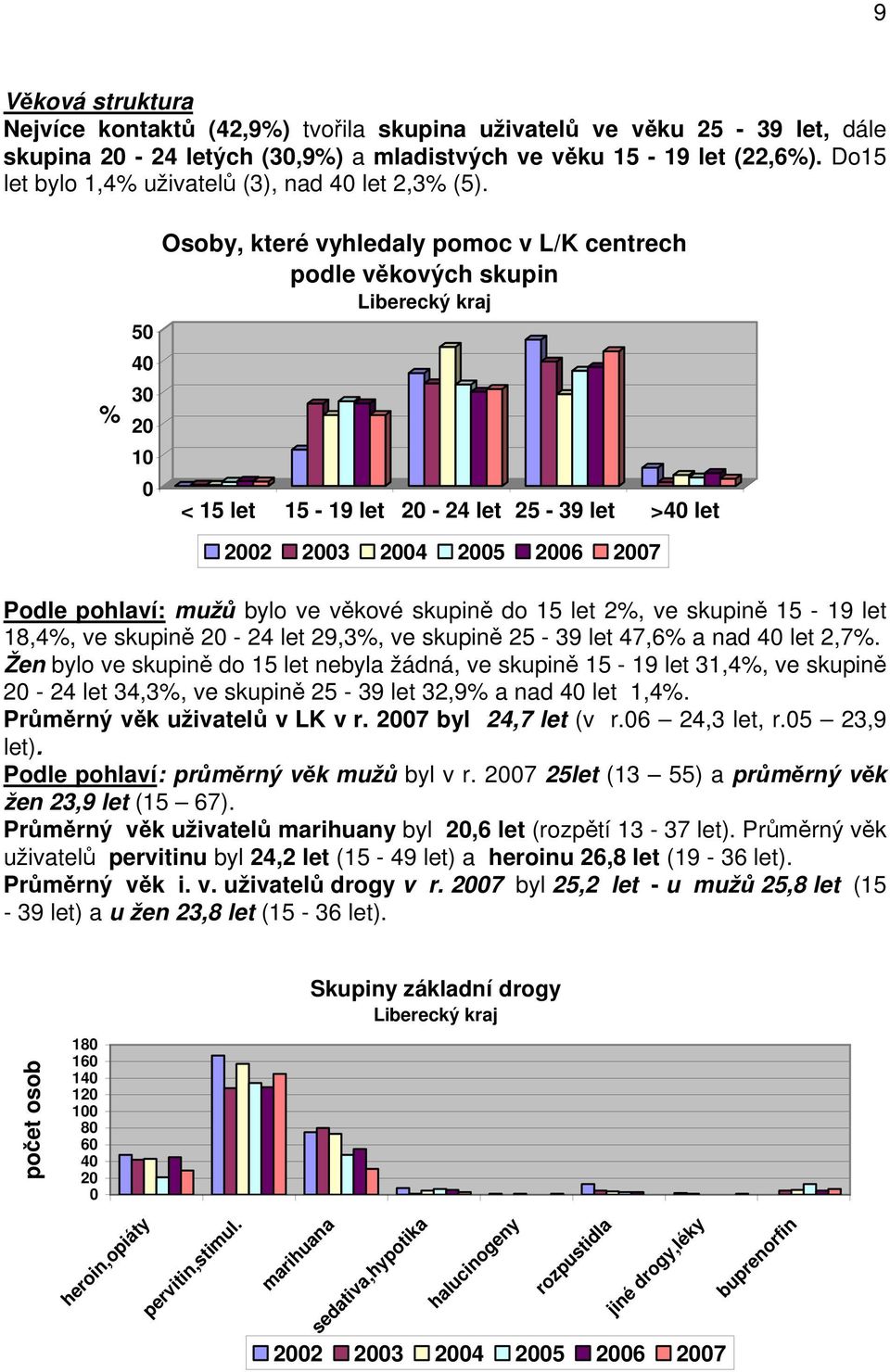 % 5 4 3 2 1 Osoby, které vyhledaly pomoc v L/K centrech podle věkových skupin Liberecký kraj < 15 let 15-19 let 2-24 let 25-39 let >4 let 22 23 24 25 26 27 Podle pohlaví: mužů bylo ve věkové skupině