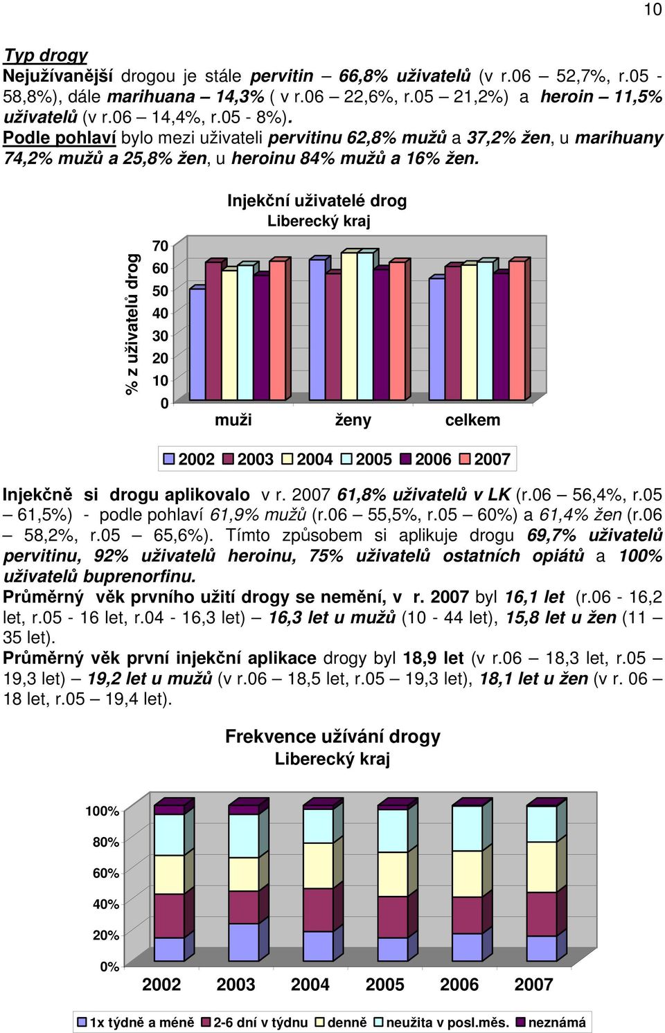 % z uživatelů drog 7 6 5 4 3 2 1 Injekční uživatelé drog Liberecký kraj muži ženy celkem 22 23 24 25 26 27 Injekčně si drogu aplikovalo v r. 27 61,8% uživatelů v LK (r.6 56,4%, r.