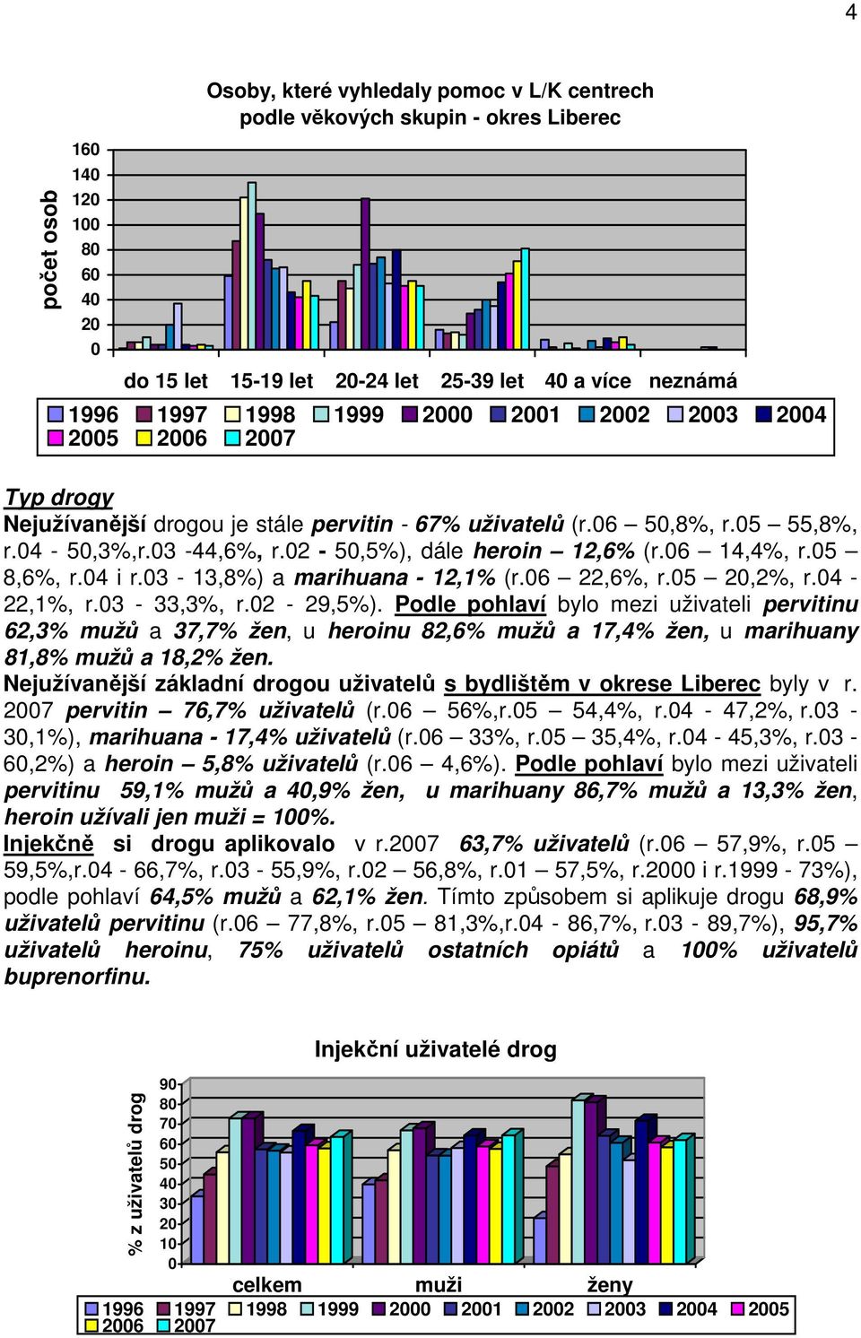3-13,8%) a marihuana - 12,1% (r.6 22,6%, r.5 2,2%, r.4-22,1%, r.3-33,3%, r.2-29,5%).