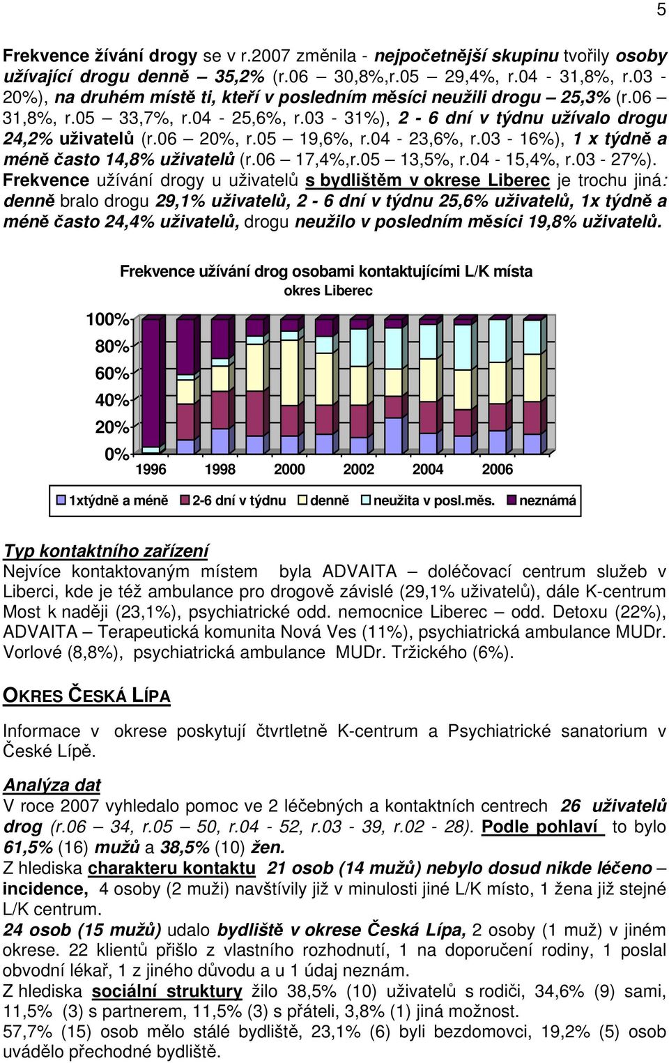 3-16%), 1 x týdně a méně často 14,8% uživatelů (r.6 17,4%,r.5 13,5%, r.4-15,4%, r.3-27%).