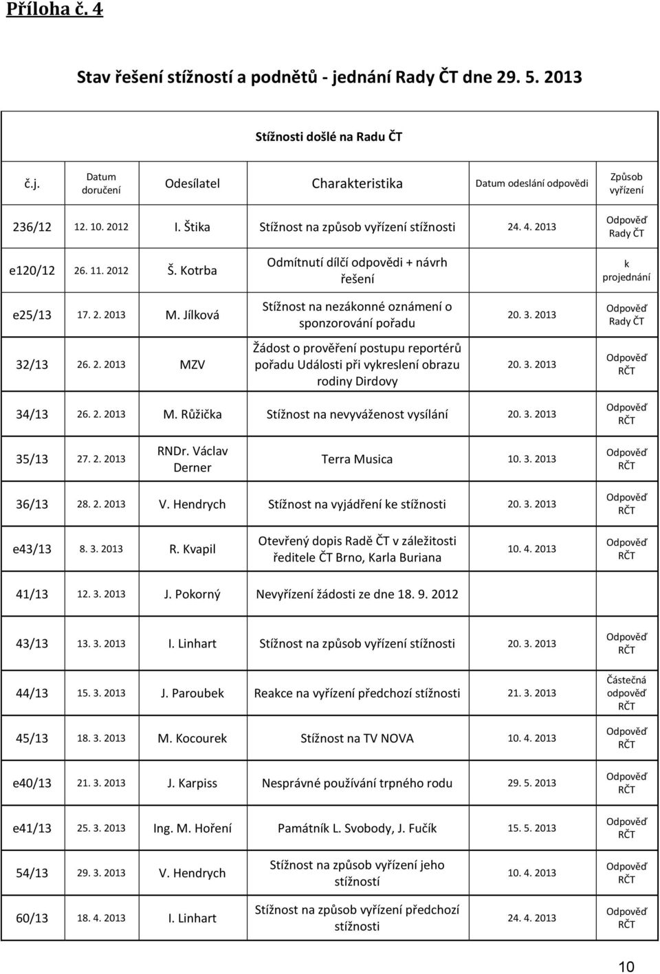 Jílková Stížnost na nezákonné oznámení o sponzorování pořadu 20. 3. 2013 32/13 26. 2. 2013 MZV Žádost o prověření postupu reportérů pořadu Události při vykreslení obrazu rodiny Dirdovy 20. 3. 2013 34/13 26.