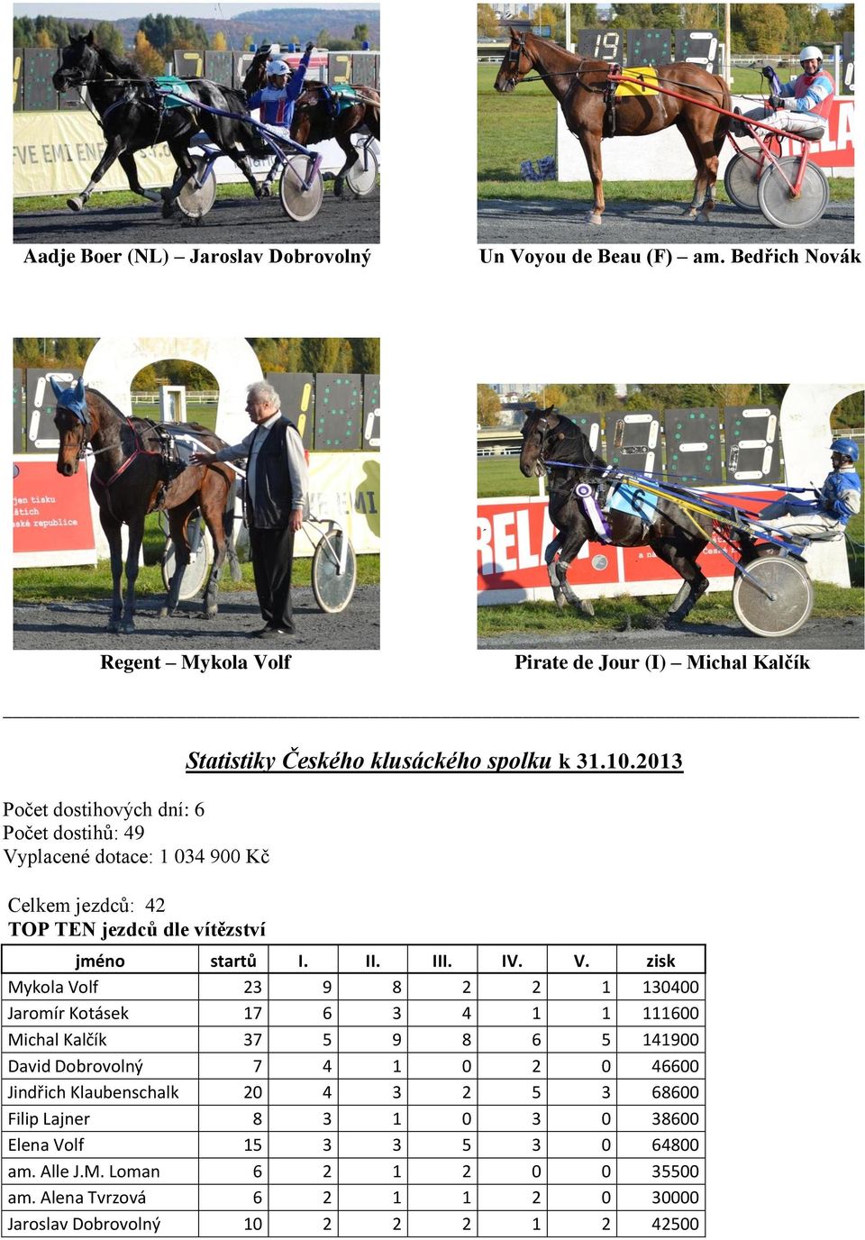 jezdců dle vítězství Statistiky Českého klusáckého spolku k 31.10.2013 jméno startů I. II. III. IV. V.