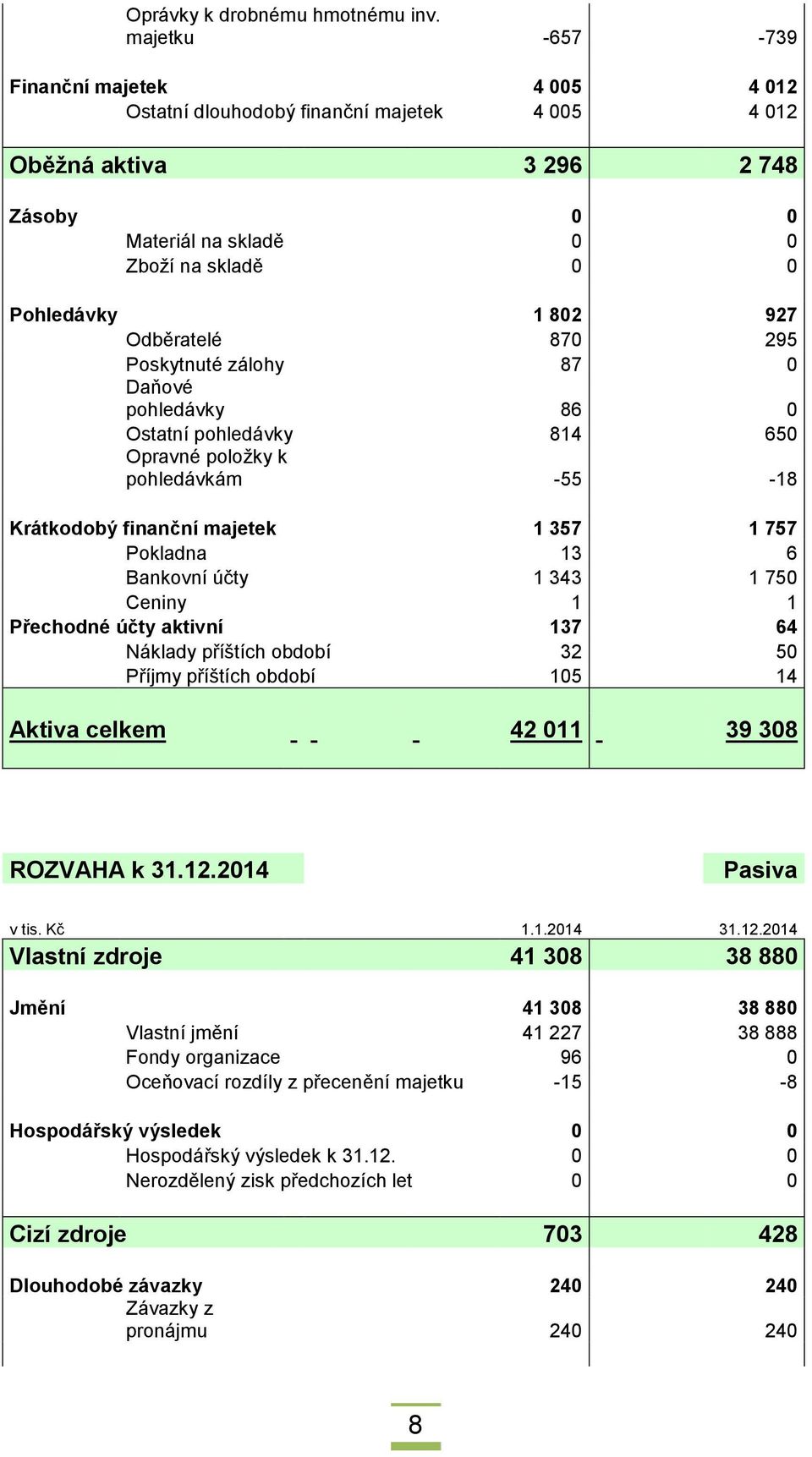 Odběratelé 870 295 Poskytnuté zálohy 87 0 Daňové pohledávky 86 0 Ostatní pohledávky 814 650 Opravné položky k pohledávkám -55-18 Krátkodobý finanční majetek 1 357 1 757 Pokladna 13 6 Bankovní účty 1
