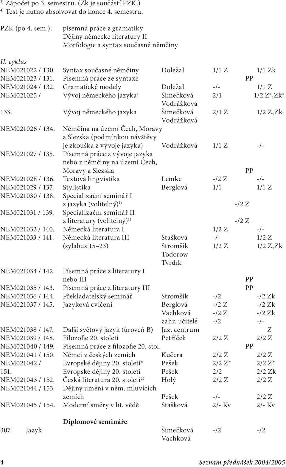 Gramatické modely Doležal -/- 1/1 Z NEM021025 / Vývoj německého jazyka* Šimečková 2/1 1/2 Z*,Zk* Vodrážková 133. Vývoj německého jazyka Šimečková 2/1 Z 1/2 Z,Zk Vodrážková NEM021026 / 134.