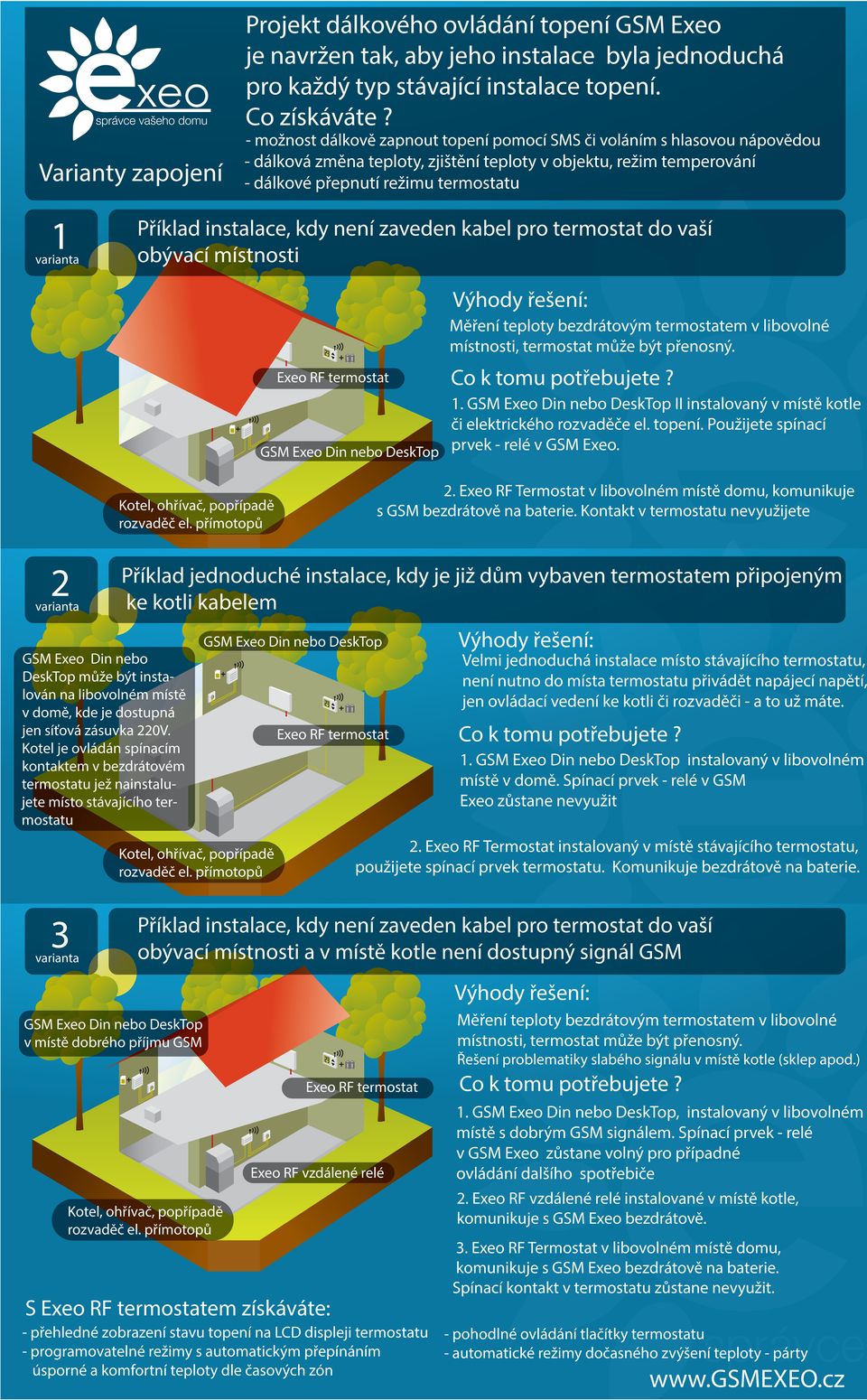 termostatu Příklad instalace, kdy není zaveden kabel pro termostat do vaší obývací místnosti Výhody řešení: Měření teploty bezdrátovým termostatem v libovolné místnosti, termostat může být přenosný.