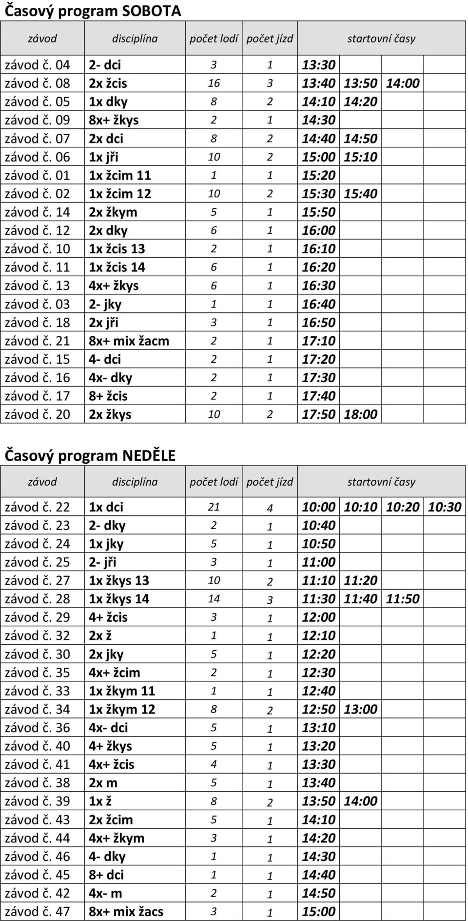 14 2x žkym 5 1 15:50 závod č. 12 2x dky 6 1 16:00 závod č. 10 1x žcis 13 2 1 16:10 závod č. 11 1x žcis 14 6 1 16:20 závod č. 13 4x+ žkys 6 1 16:30 závod č. 03 2- jky 1 1 16:40 závod č.