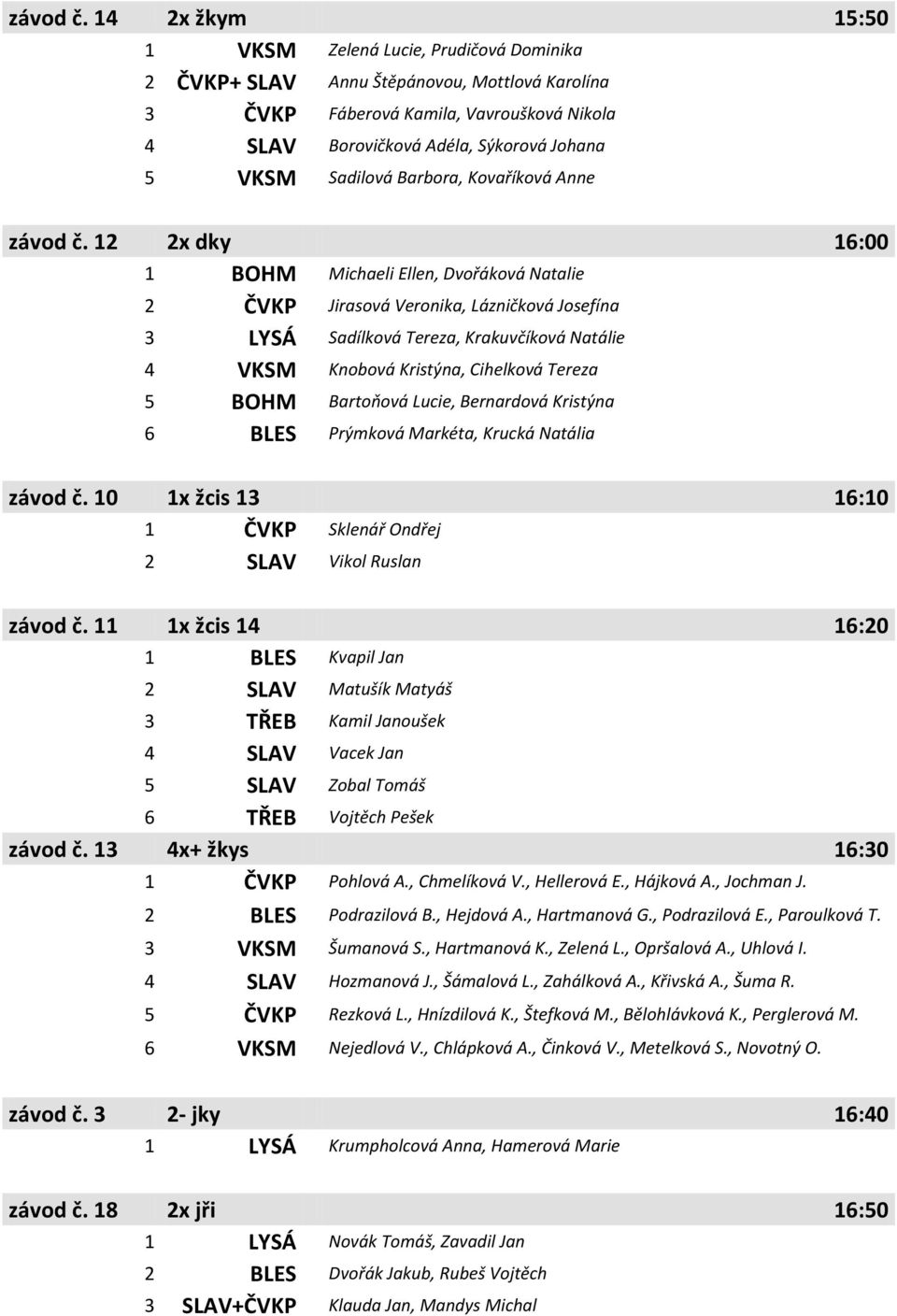 Sadilová Barbora, Kovaříková Anne  12 2x dky 16:00 1 BOHM Michaeli Ellen, Dvořáková Natalie 2 ČVKP Jirasová Veronika, Lázničková Josefína 3 LYSÁ Sadílková Tereza, Krakuvčíková Natálie 4 VKSM Knobová