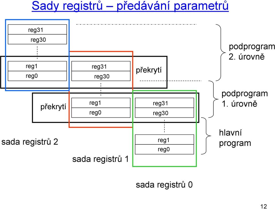 úrovně překrytí reg1 reg0 reg31 reg30 podprogram 1.