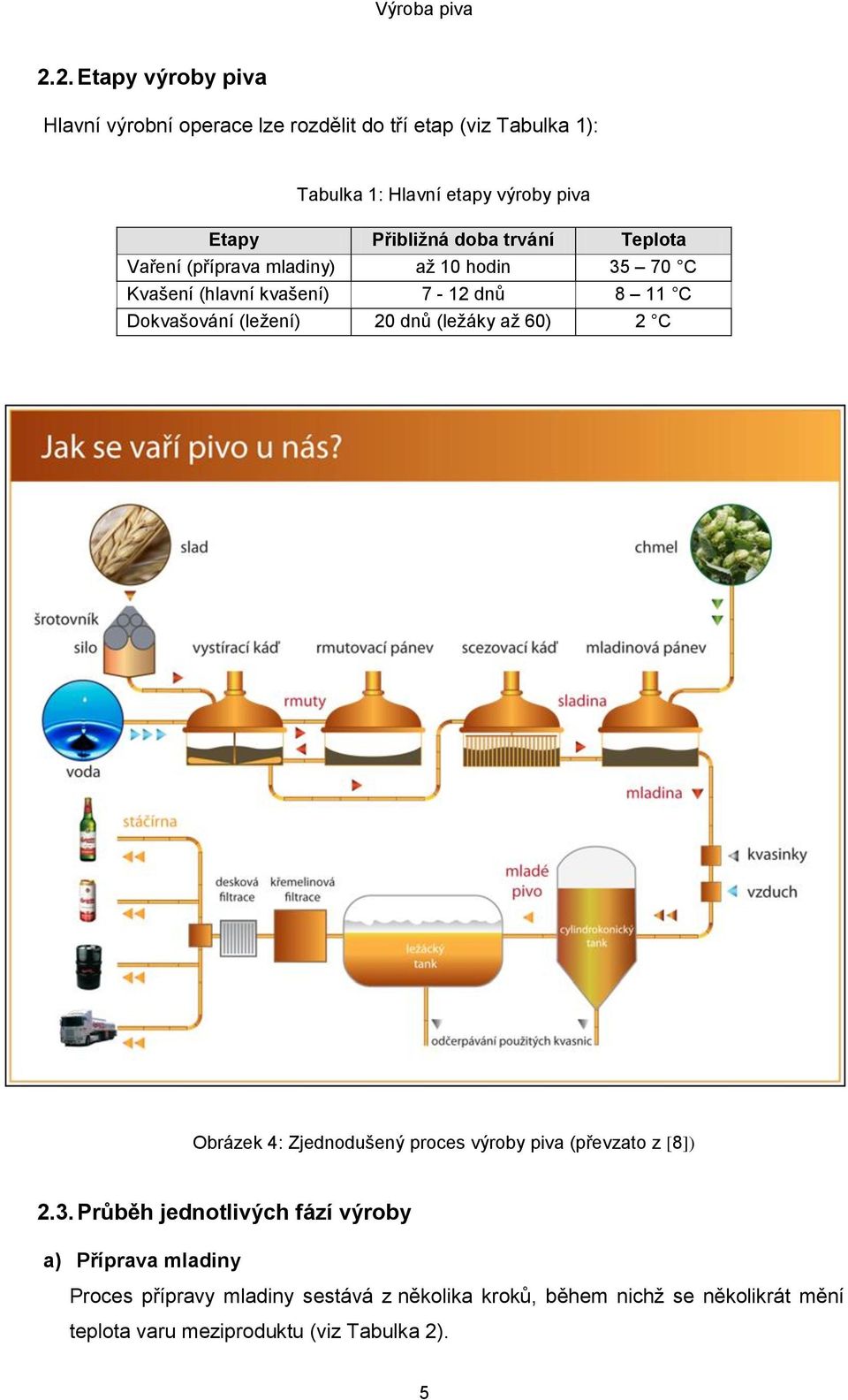 (ležení) 20 dnů (ležáky až 60) 2 C Obrázek 4: Zjednodušený proces výroby piva (převzato z [8]) 2.3.