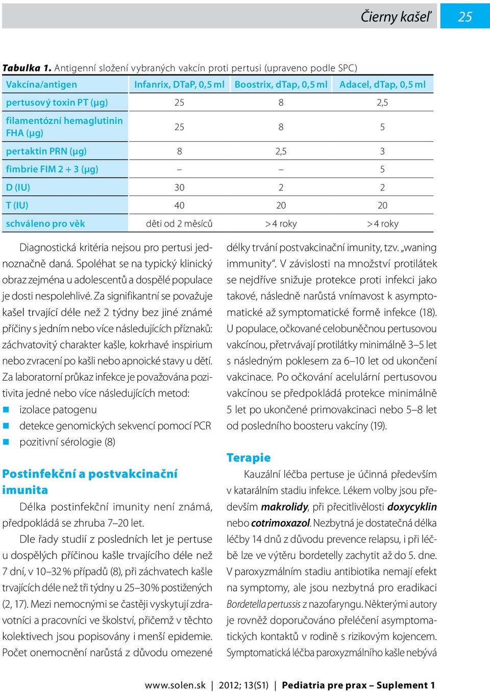 hemaglutinin FHA (μg) 25 8 5 pertaktin PRN (μg) 8 2,5 3 fimbrie FIM 2 + 3 (μg) 5 D (IU) 30 2 2 T (IU) 40 20 20 schváleno pro věk děti od 2 měsíců > 4 roky > 4 roky Diagnostická kritéria nejsou pro