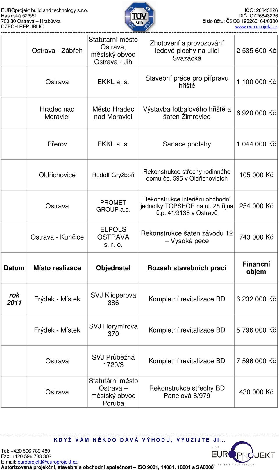Sanace podlahy 1 044 000 Kč Oldřichovice Rudolf Gryžboň Rekonstrukce střechy rodinného domu čp. 595 v Oldřichovicích 105 000 Kč PROMET GROUP a.s. Rekonstrukce interiéru obchodní jednotky TOPSHOP na ul.