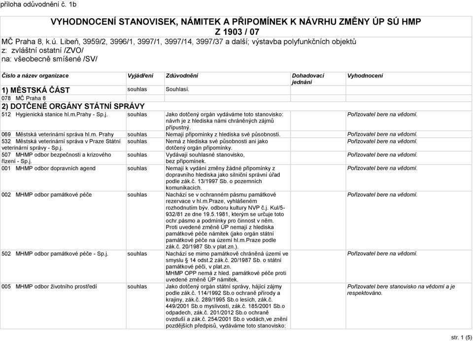 jednání 1) MĚSTSKÁ ČÁST Souhlasí. 078 MČ Praha 8 2) DOTČENÉ ORGÁNY STÁTNÍ SPRÁVY 512 Hygienická stanice hl.m.prahy - Sp.j. Jako dotčený orgán vydáváme toto stanovisko: návrh je z hlediska námi chráněných zájmů Vyhodnocení přípustný.