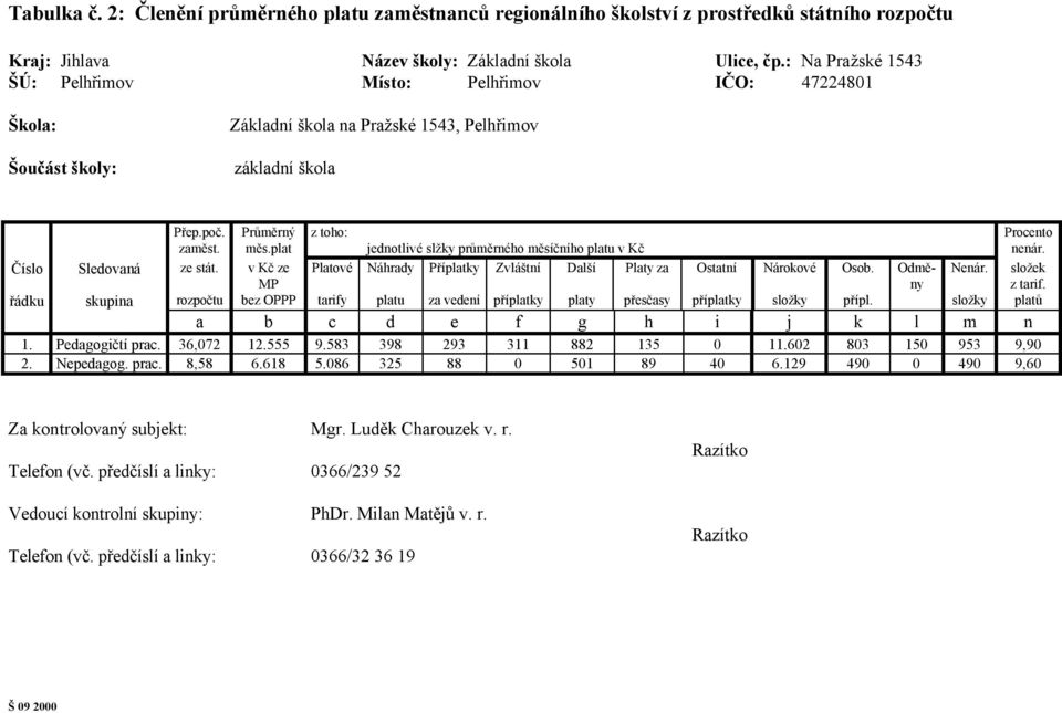 plat Číslo Sledovaná ze stát. v Kč ze MP z toho: jednotlivé slžky průměrného měsíčního platu v Kč Platové Náhrady Příplatky Zvláštní Další Platy za Ostatní Nárokové Osob.