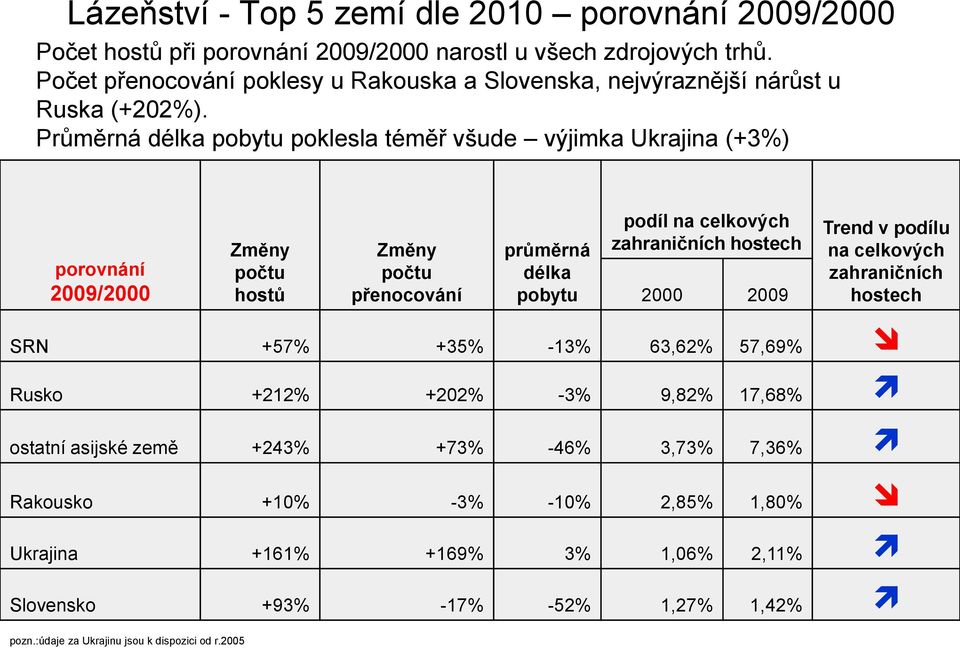 Průměrná délka pobytu poklesla téměř všude výjimka Ukrajina (+3%) porovnání 2009/2000 Změny počtu hostů Změny počtu přenocování průměrná délka pobytu podíl na celkových zahraničních