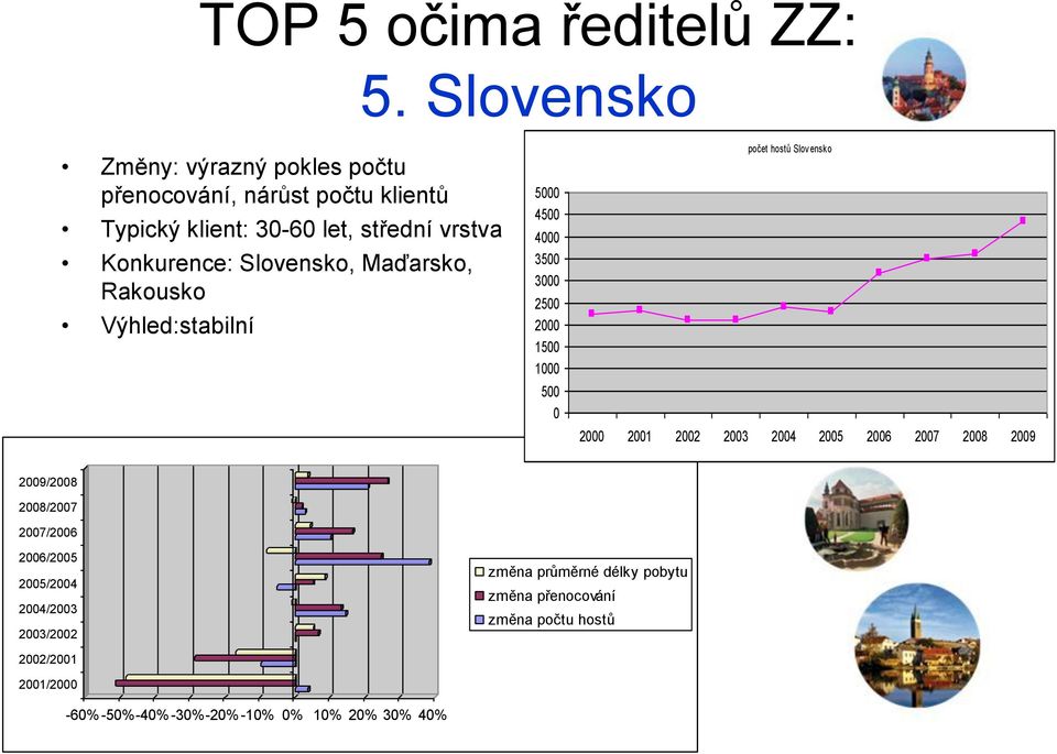 Slovensko, Maďarsko, Rakousko Výhled:stabilní 5000 4500 4000 3500 3000 2500 2000 1500 1000 500 0 počet hostů Slovensko 2000 2001