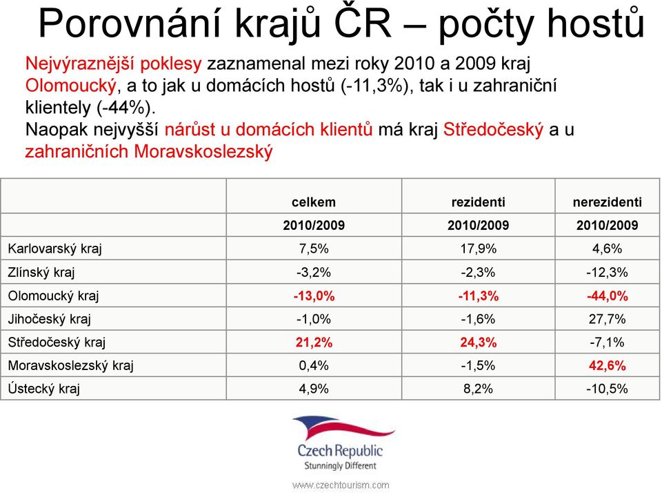 Naopak nejvyšší nárůst u domácích klientů má kraj Středočeský a u zahraničních Moravskoslezský celkem rezidenti nerezidenti 2010/2009