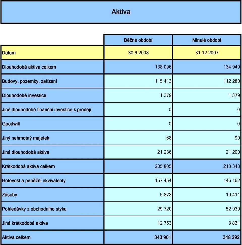 dlouhodobé finanční investice k prodeji 0 0 Goodwill 0 0 Jiný nehmotný majetek 68 90 Jiná dlouhodobá aktiva 21 236 21 200