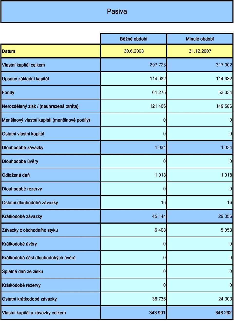 vlastní kapitál (menšinové podíly) 0 0 Ostatní vlastní kapitál 0 0 Dlouhodobé závazky 1 034 1 034 Dlouhodobé úvěry 0 0 Odložená daň 1 018 1 018 Dlouhodobé rezervy 0 0