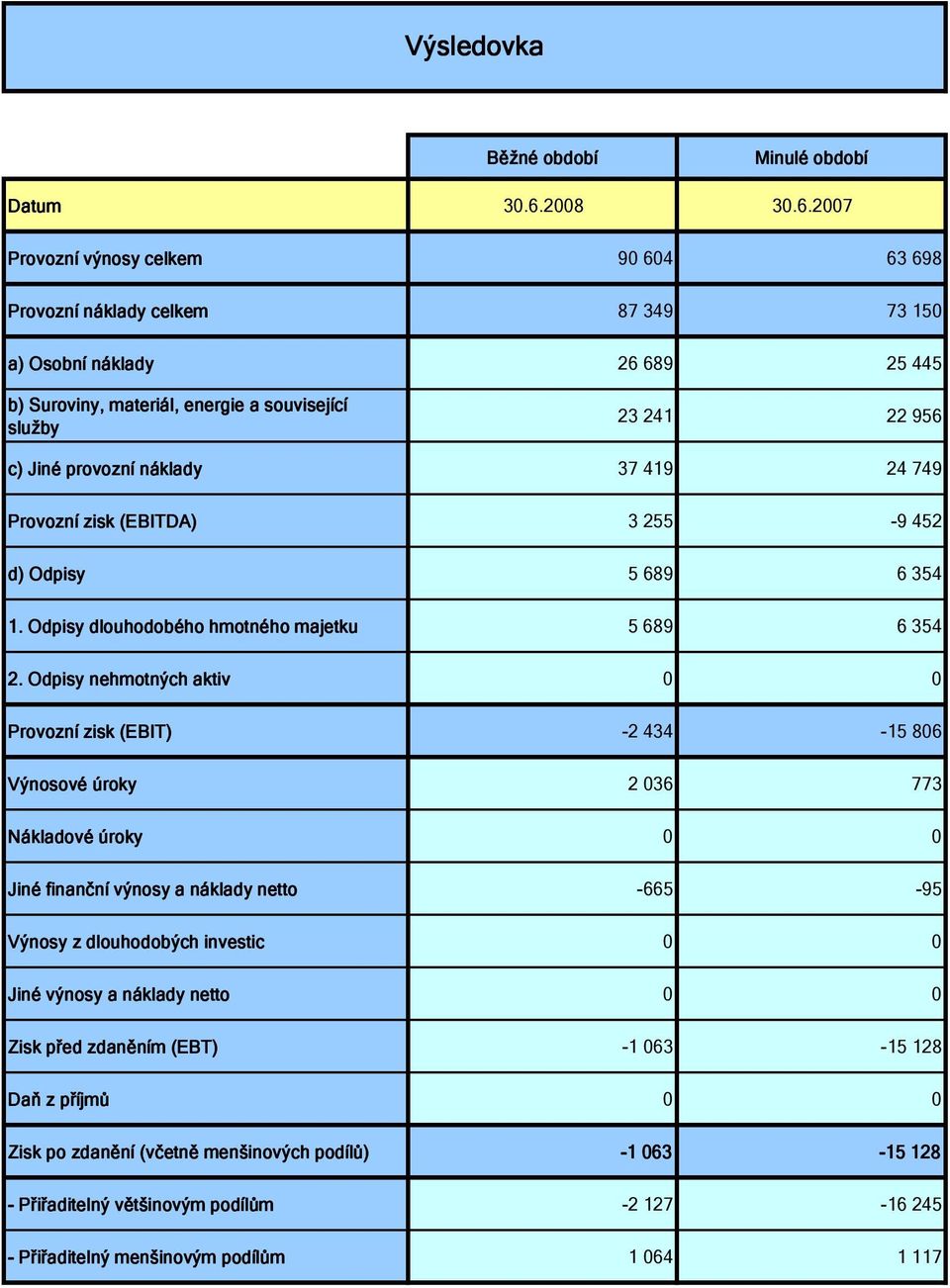 2007 Provozní výnosy celkem 90 604 63 698 Provozní náklady celkem 87 349 73 150 a) Osobní náklady 26 689 25 445 b) Suroviny, materiál, energie a související služby 23 241 22 956 c) Jiné provozní