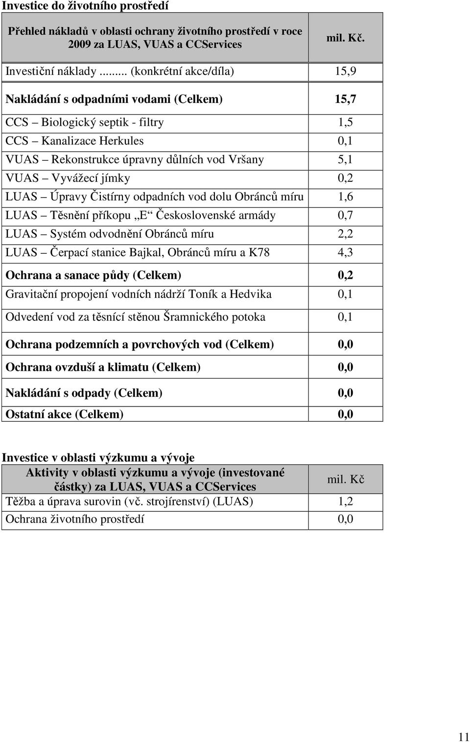 jímky 0,2 LUAS Úpravy Čistírny odpadních vod dolu Obránců míru 1,6 LUAS Těsnění příkopu E Československé armády 0,7 LUAS Systém odvodnění Obránců míru 2,2 LUAS Čerpací stanice Bajkal, Obránců míru a