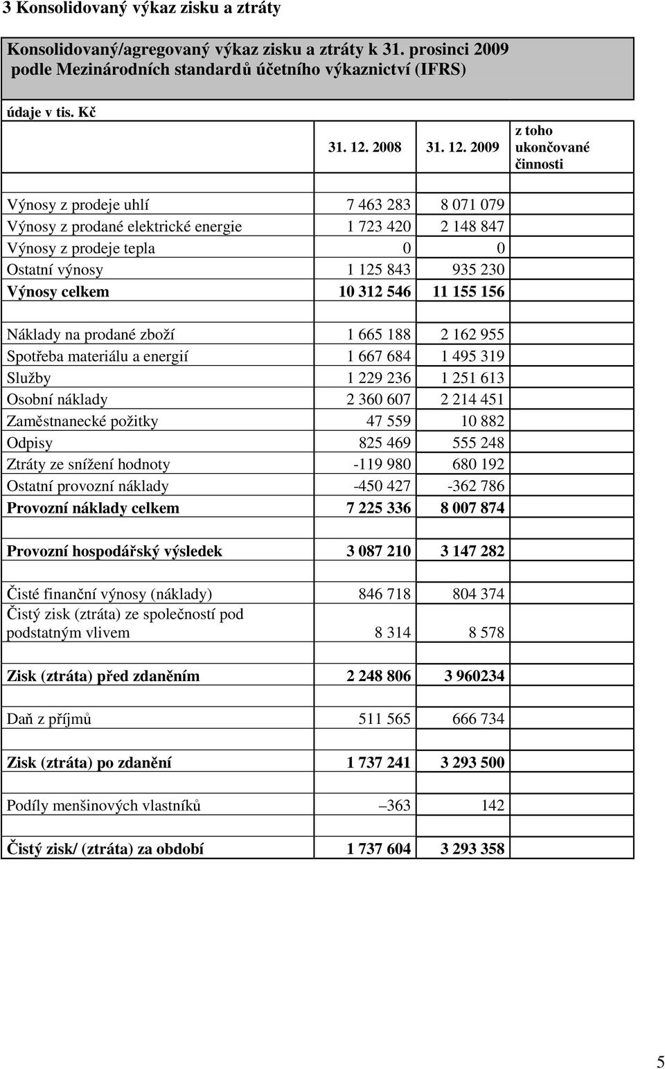 2009 z toho ukončované činnosti Výnosy z prodeje uhlí 7 463 283 8 071 079 Výnosy z prodané elektrické energie 1 723 420 2 148 847 Výnosy z prodeje tepla 0 0 Ostatní výnosy 1 125 843 935 230 Výnosy