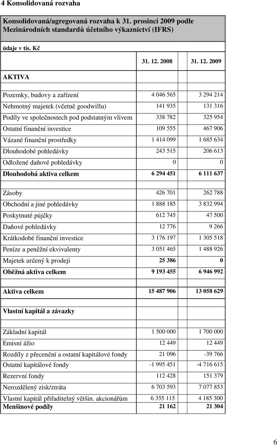 2009 Pozemky, budovy a zařízení 4 046 565 3 294 214 Nehmotný majetek (včetně goodwillu) 141 935 131 316 Podíly ve společnostech pod podstatným vlivem 338 782 325 954 Ostatní finanční investice 109