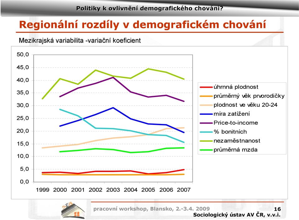 věk prvorodičky plodnost ve věku 20-24 míra zatížení Price-to-income % bonitních