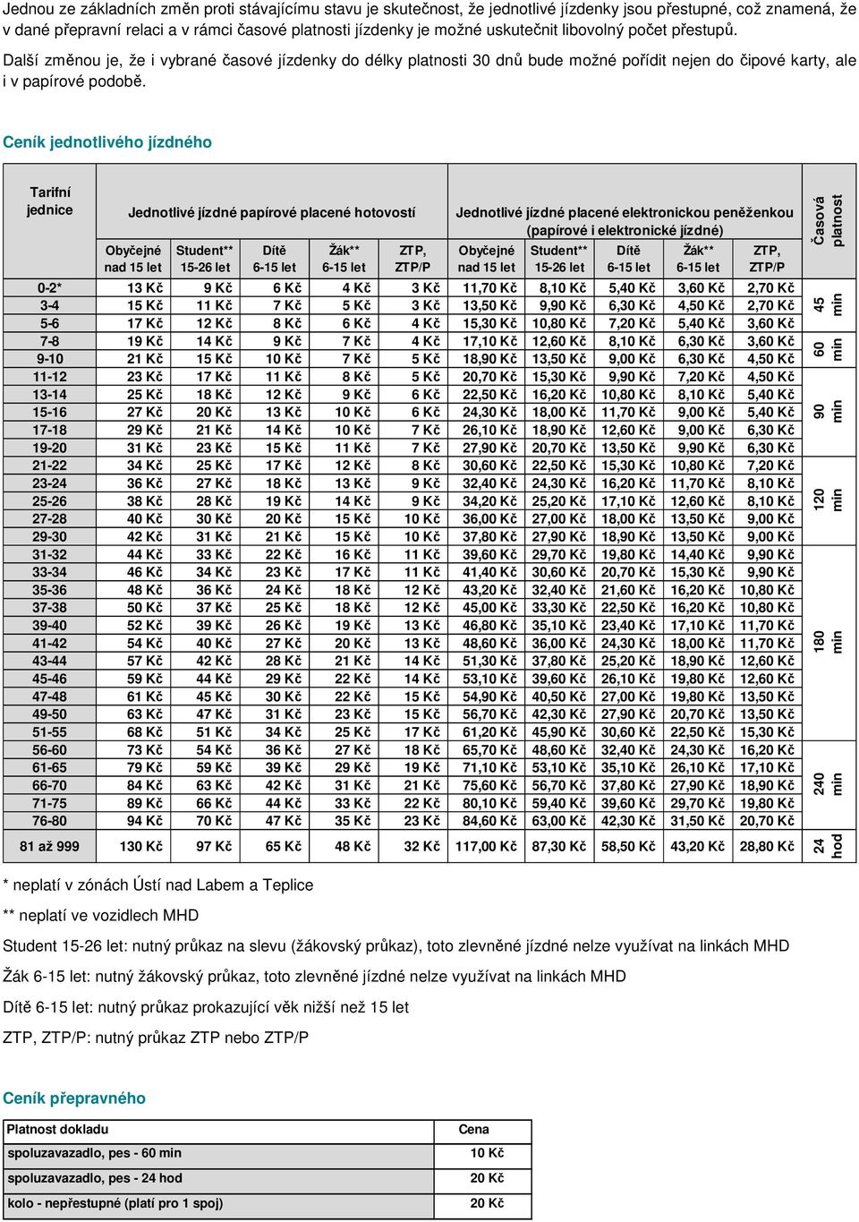 Ceník jednotlivého jízdného Tarifní jednice Jednotlivé jízdné papírové placené hotovostí Jednotlivé jízdné placené elektronickou (papírové i elektronické jízdné) ** Žák** ZTP, ZTP/P ** Žák** ZTP,