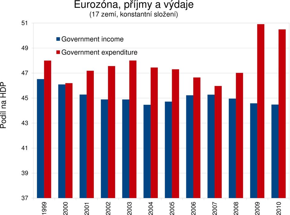 Government EMUincome Government expenditure 47 na HDP Podíl