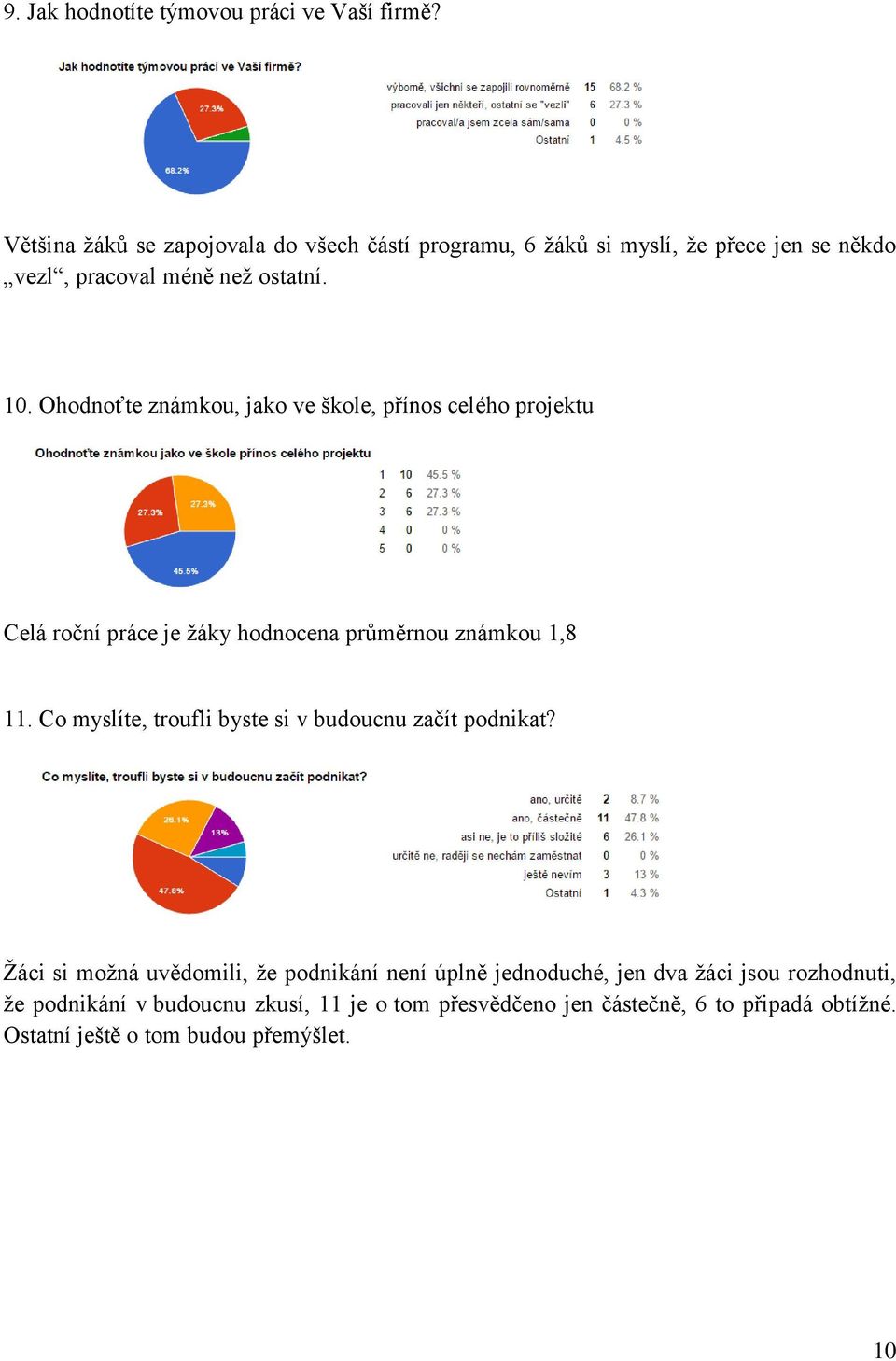 Ohodnoťte známkou, jako ve škole, přínos celého projektu Celá roční práce je žáky hodnocena průměrnou známkou 1,8 11.