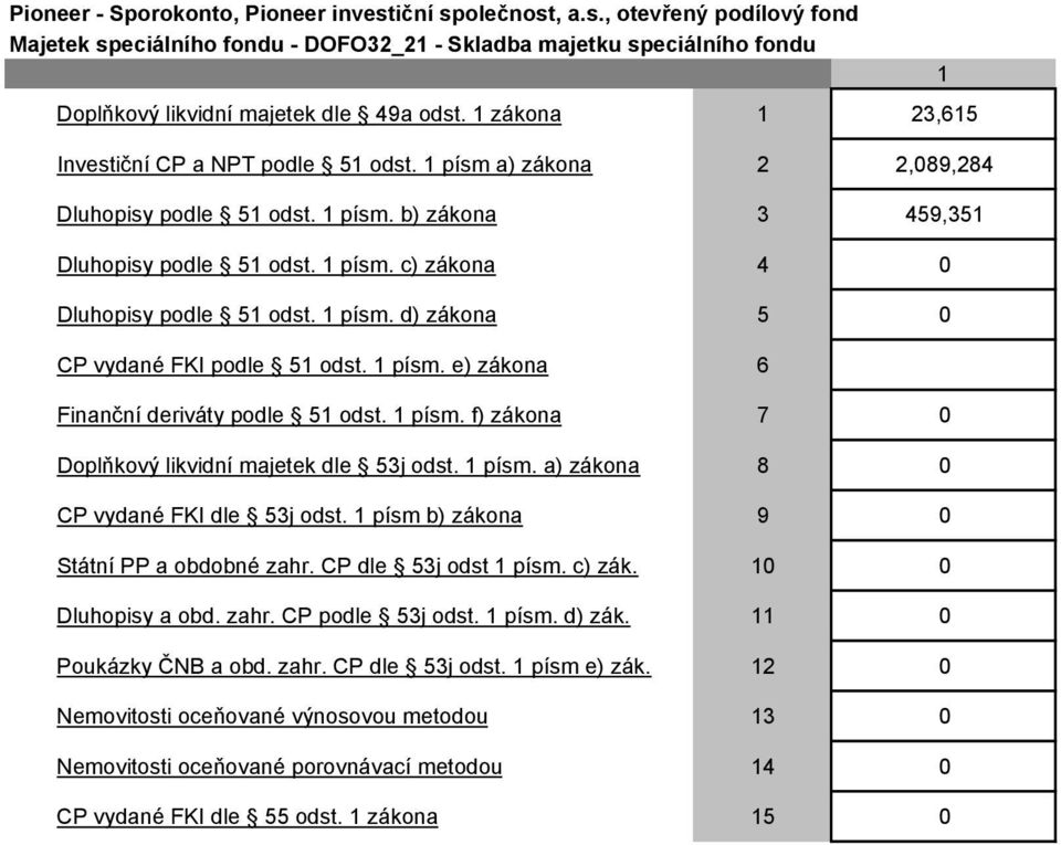 zákona 23,65 Investiční CP a NPT podle 5 odst. písm a) zákona 2 2,089,284 Dluhopisy podle 5 odst.