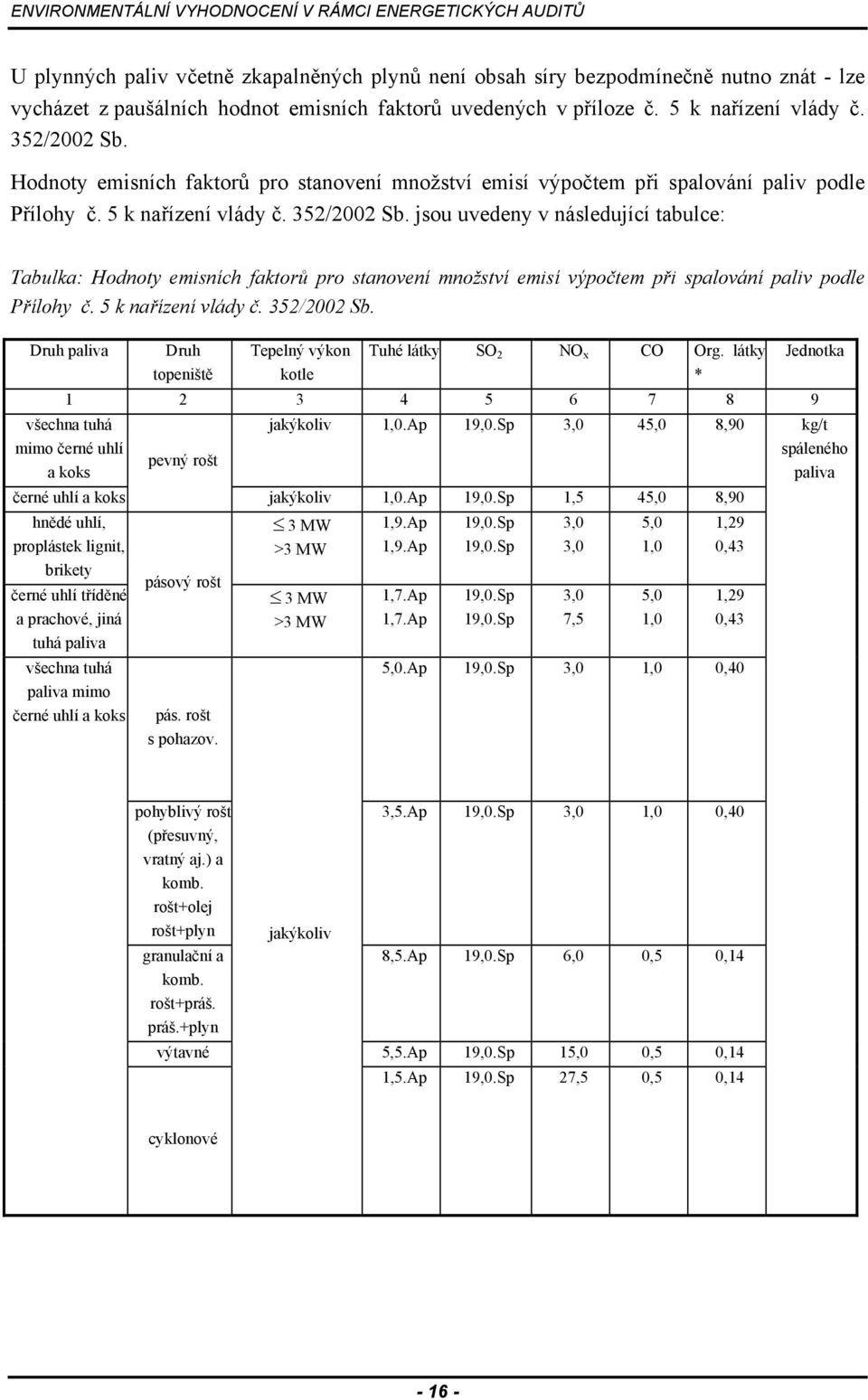 jsou uvedeny v následující tabulce: Tabulka:  Druh paliva Druh topeniště Tepelný výkon kotle Tuhé látky SO 2 NO x CO Org.