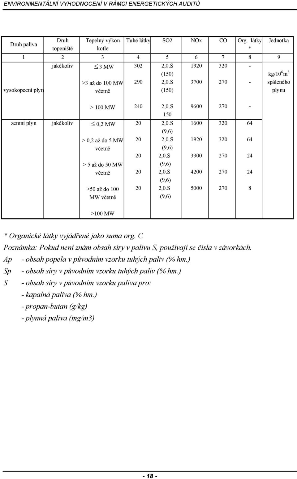 S (150) 3700 270 - spáleného plynu > 100 MW zemní plyn jakékoliv 0,2 MW > 0,2 až do 5 MW včetně > 5 až do 50 MW včetně >50 až do 100 MW včetně 240 20 20 20 20 20 2,0.S 150 2,0.S (9,6) 2,0.