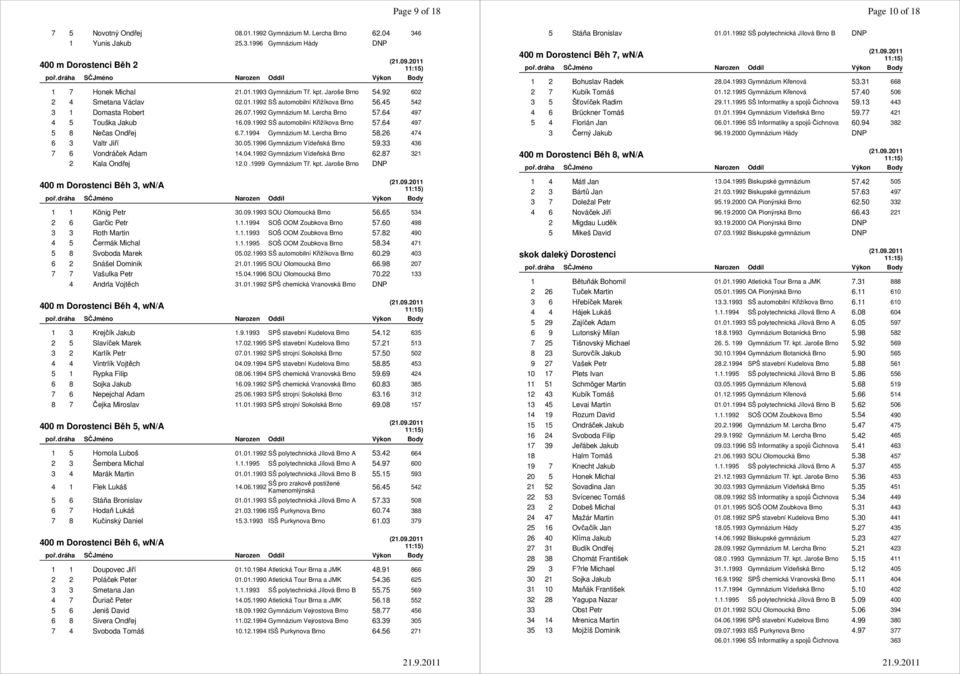 1992 SŠ automobilní Křižíkova Brno 57.64 497 5 8 Nečas Ondřej 6.7.1994 Gymnázium M. Lercha Brno 58.26 474 6 3 Valtr Jiří 30.05.1996 Gymnázium Vídeňská Brno 59.33 436 7 6 Vondráček Adam 14.04.