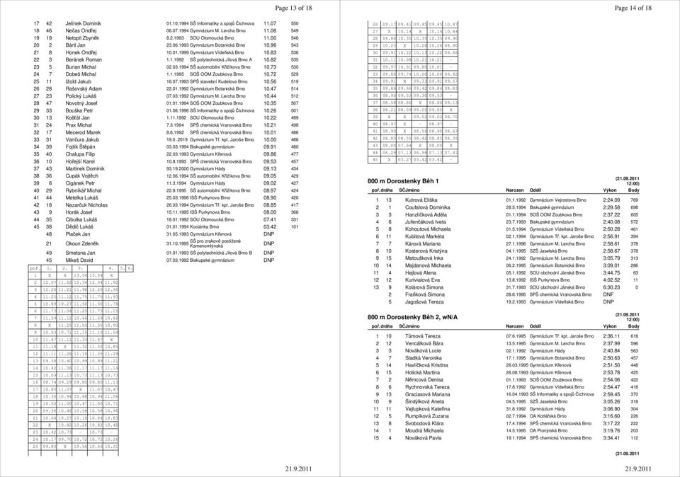 82 535 23 5 Burian Michal 02.03.1994 SŠ automobilní Křižíkova Brno 10.73 530 24 7 Dobeš Michal 1.1.1995 SOŠ OOM Zoubkova Brno 10.72 529 25 11 Ižold Jakub 16.07.1993 SPŠ stavební Kudelova Brno 10.