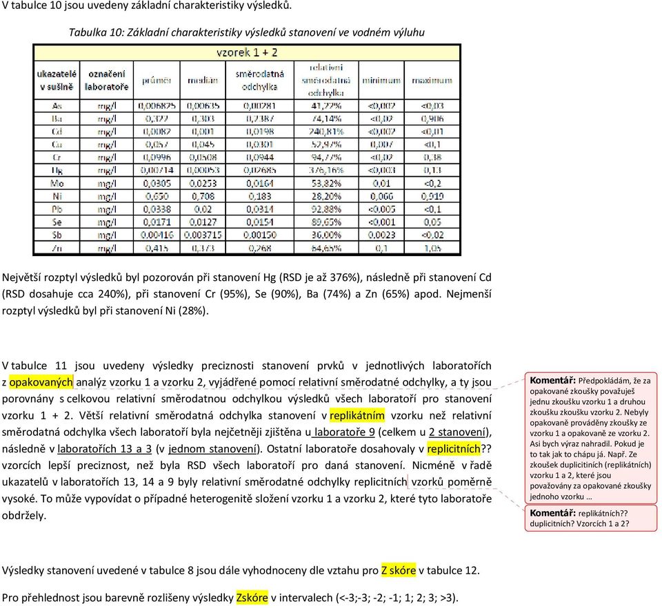 při stanovení Cr (95%), Se (90%), Ba (74%) a Zn (65%) apod. Nejmenší rozptyl výsledků byl při stanovení Ni (28%).