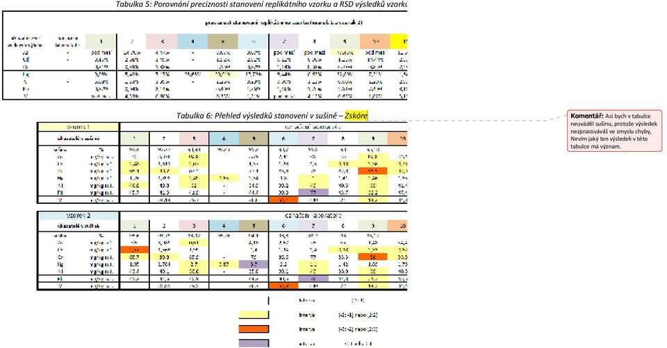 Zskóre Komentář: Asi bych v tabulce neuváděl sušinu, protože výsledek